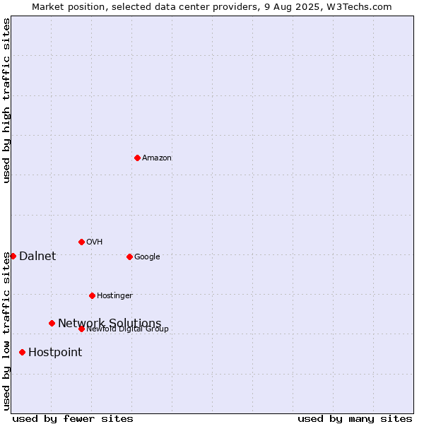 Market position of Network Solutions vs. Hostpoint vs. Dalnet