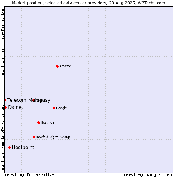 Market position of Hostpoint vs. Dalnet vs. Telecom Malagasy