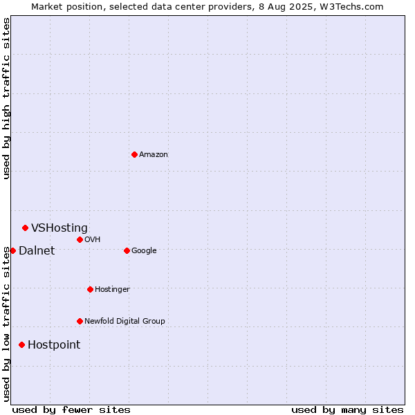 Market position of VSHosting vs. Hostpoint vs. Dalnet
