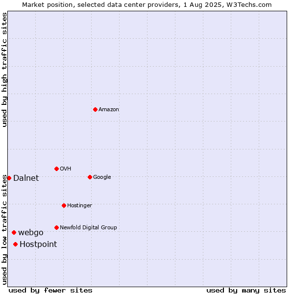 Market position of Hostpoint vs. webgo vs. Dalnet