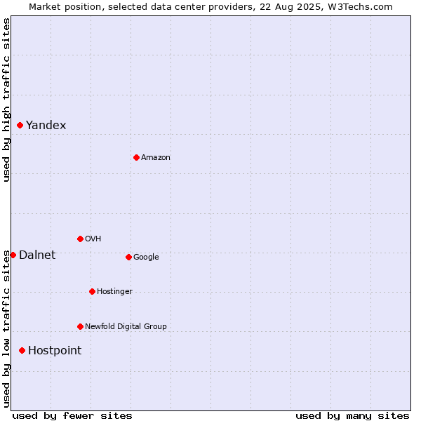 Market position of Hostpoint vs. Yandex vs. Dalnet