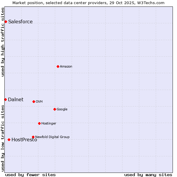 Market position of HostPresto vs. Salesforce vs. Dalnet