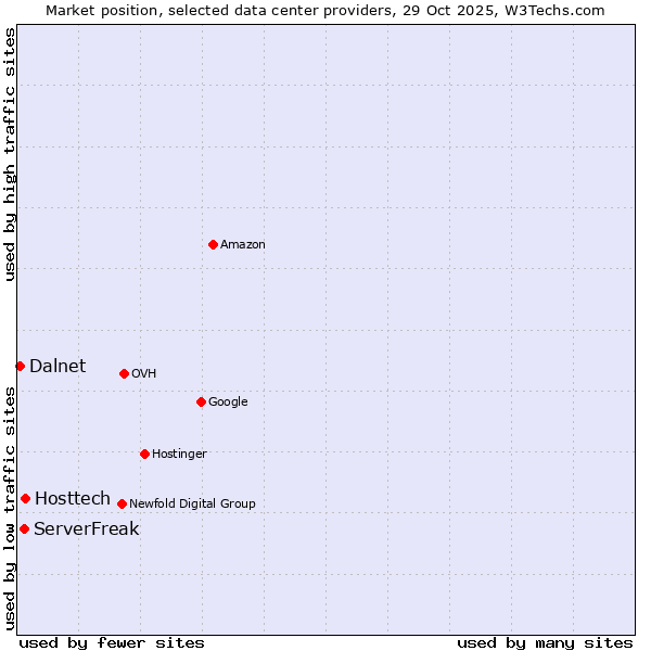 Market position of Hosttech vs. ServerFreak vs. Dalnet