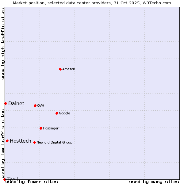 Market position of Hosttech vs. Dalnet vs. Tcell