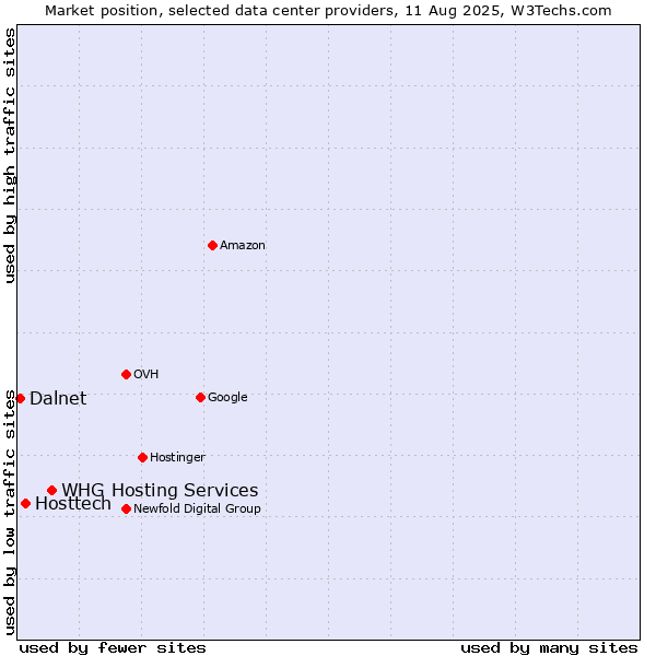 Market position of WHG Hosting Services vs. Hosttech vs. Dalnet