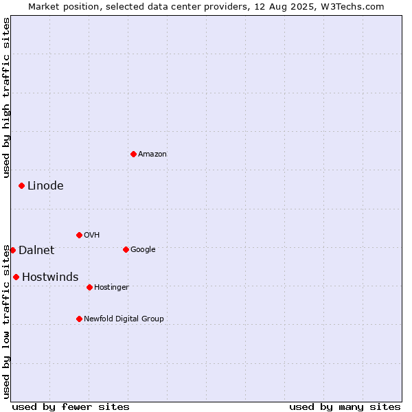 Market position of Linode vs. Hostwinds vs. Dalnet