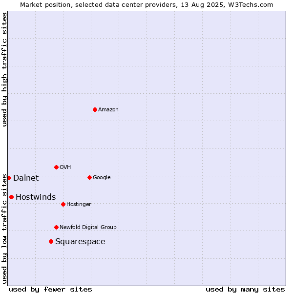 Market position of Squarespace vs. Hostwinds vs. Dalnet