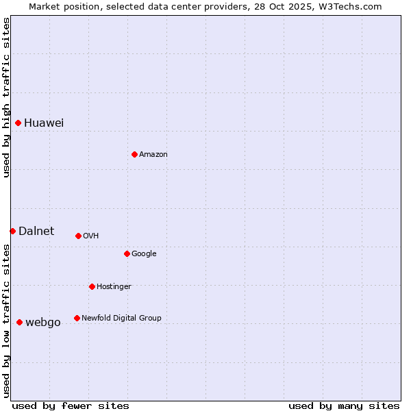 Market position of webgo vs. Huawei vs. Dalnet