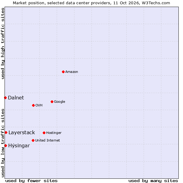 Market position of Layerstack vs. Hýsingar vs. Dalnet