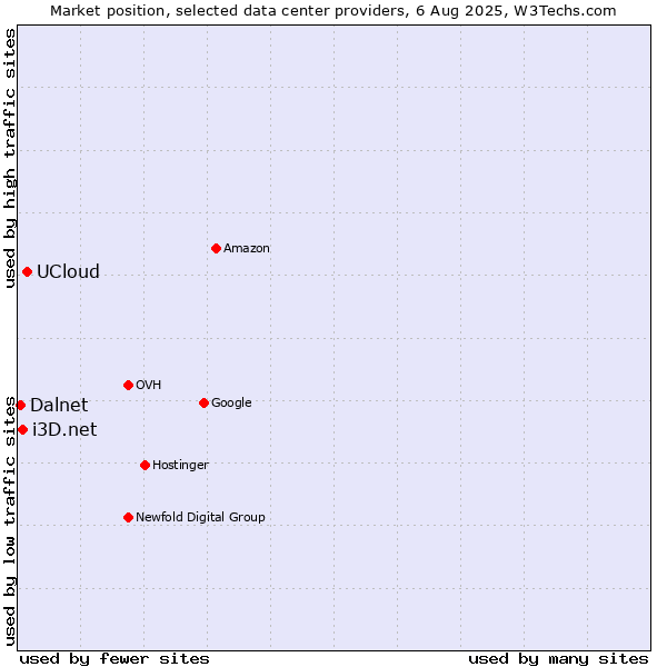 Market position of UCloud vs. i3D.net vs. Dalnet
