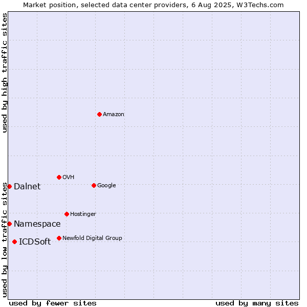 Market position of ICDSoft vs. Namespace vs. Dalnet