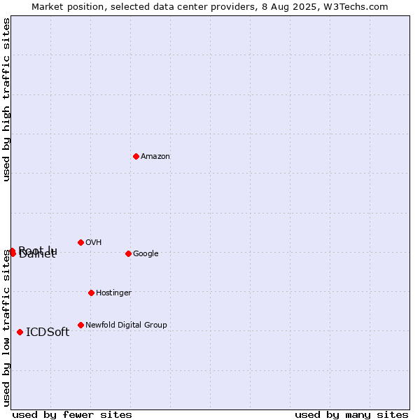 Market position of ICDSoft vs. Dalnet vs. Root.lu