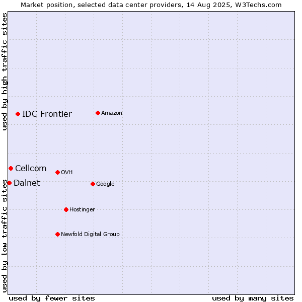 Market position of IDC Frontier vs. Cellcom vs. Dalnet