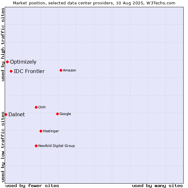 Market position of IDC Frontier vs. Optimizely vs. Dalnet