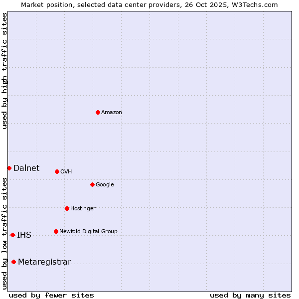 Market position of Metaregistrar vs. IHS vs. Dalnet