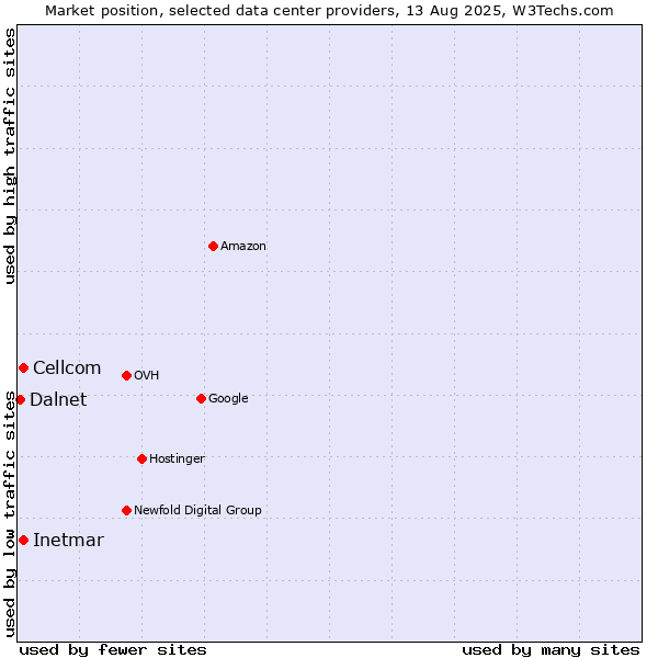 Market position of Cellcom vs. Inetmar vs. Dalnet