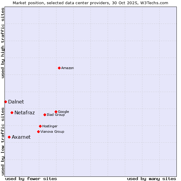 Market position of Netafraz vs. Axarnet vs. Dalnet