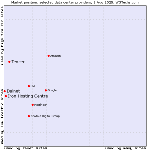 Market position of Tencent vs. Iron Hosting Centre vs. Dalnet