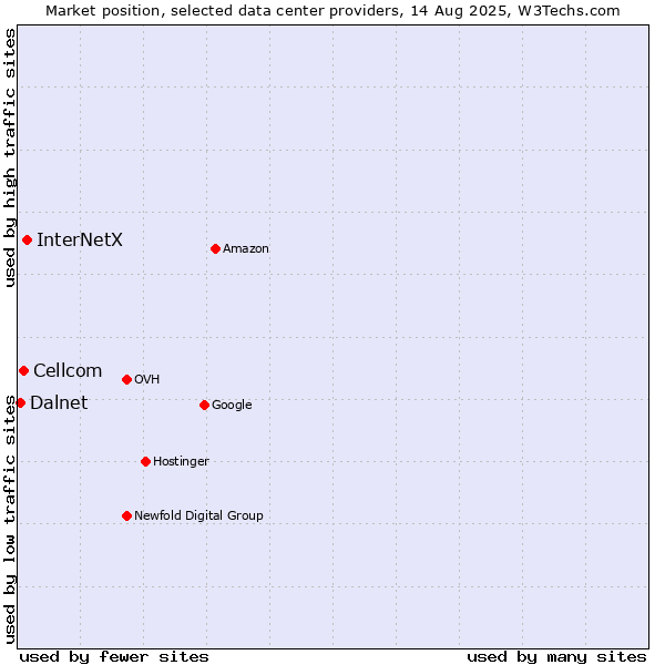 Market position of InterNetX vs. Cellcom vs. Dalnet