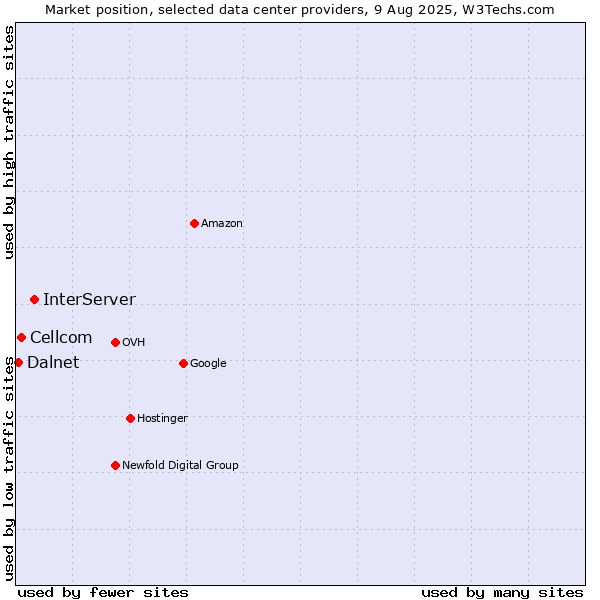 Market position of InterServer vs. Cellcom vs. Dalnet