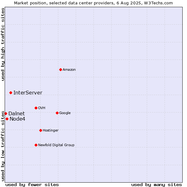 Market position of InterServer vs. Node4 vs. Dalnet