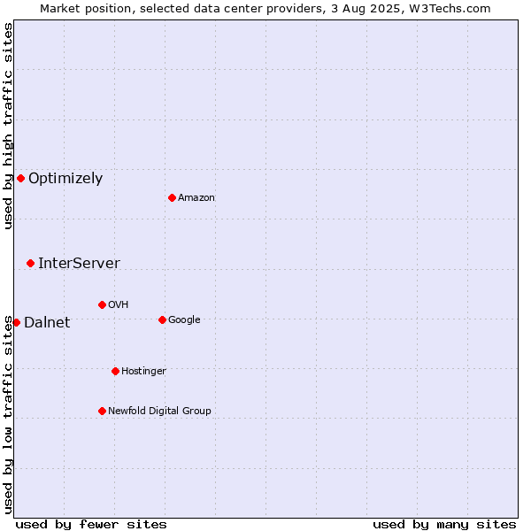 Market position of InterServer vs. Optimizely vs. Dalnet