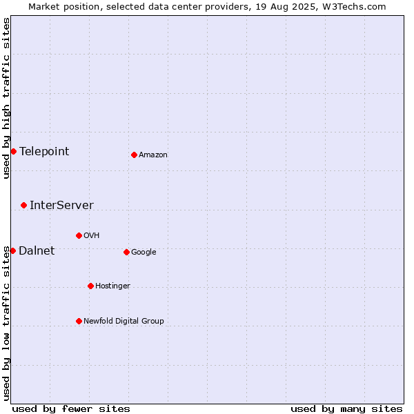 Market position of InterServer vs. Telepoint vs. Dalnet