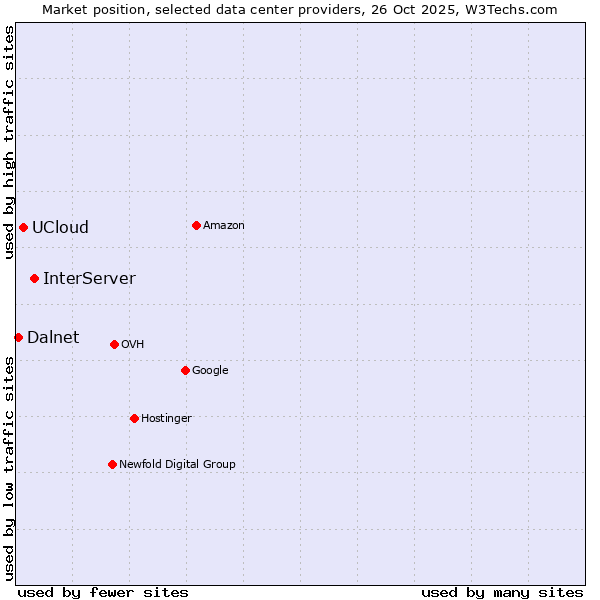 Market position of InterServer vs. UCloud vs. Dalnet