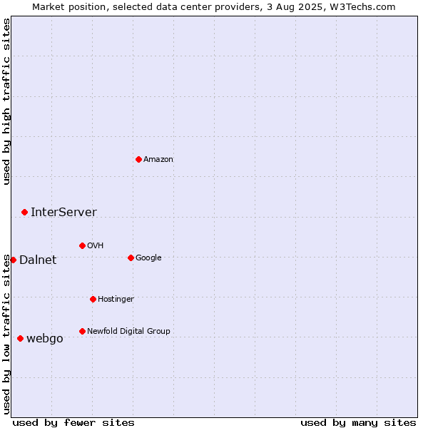 Market position of InterServer vs. webgo vs. Dalnet
