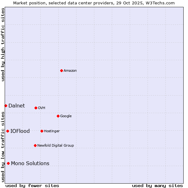 Market position of Mono Solutions vs. IOFlood vs. Dalnet