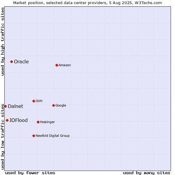 Market position of Oracle vs. IOFlood vs. Dalnet