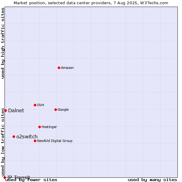 Market position of o2switch vs. Dalnet vs. IP Transit