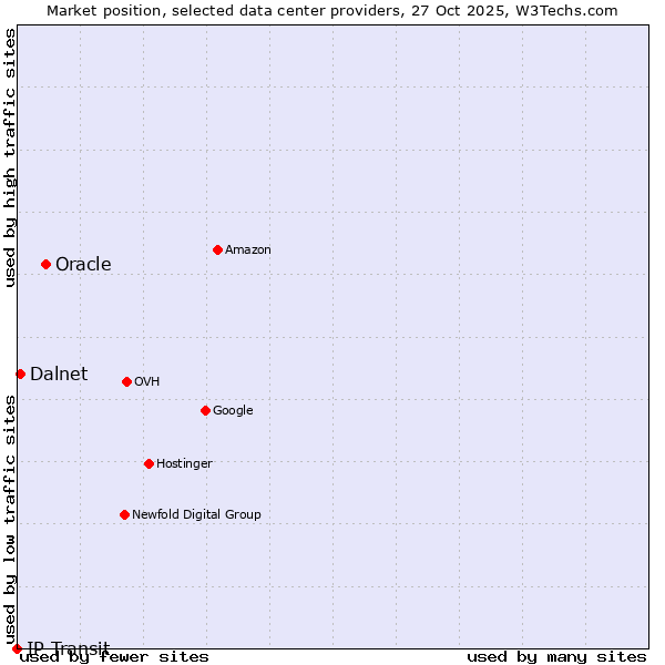 Market position of Oracle vs. Dalnet vs. IP Transit