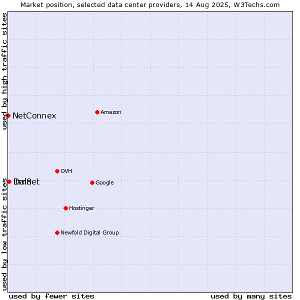 Market position of itm8 vs. Dalnet vs. NetConnex