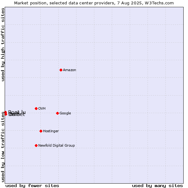 Market position of itm8 vs. Dalnet vs. Root.lu