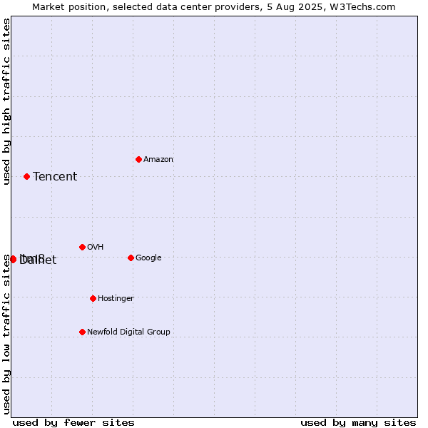 Market position of Tencent vs. itm8 vs. Dalnet