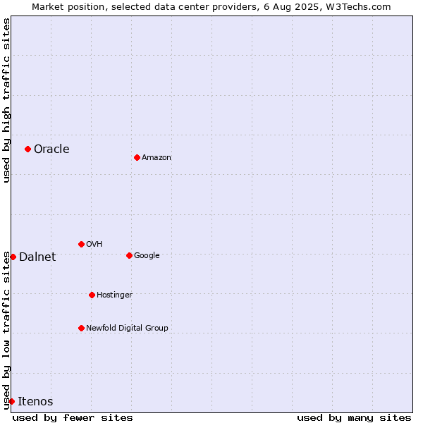 Market position of Oracle vs. Dalnet vs. Itenos