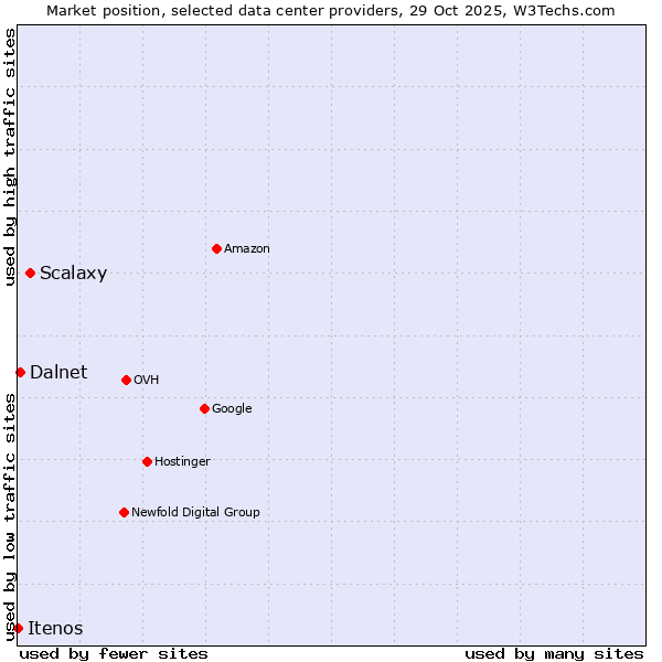Market position of Scalaxy vs. Dalnet vs. Itenos
