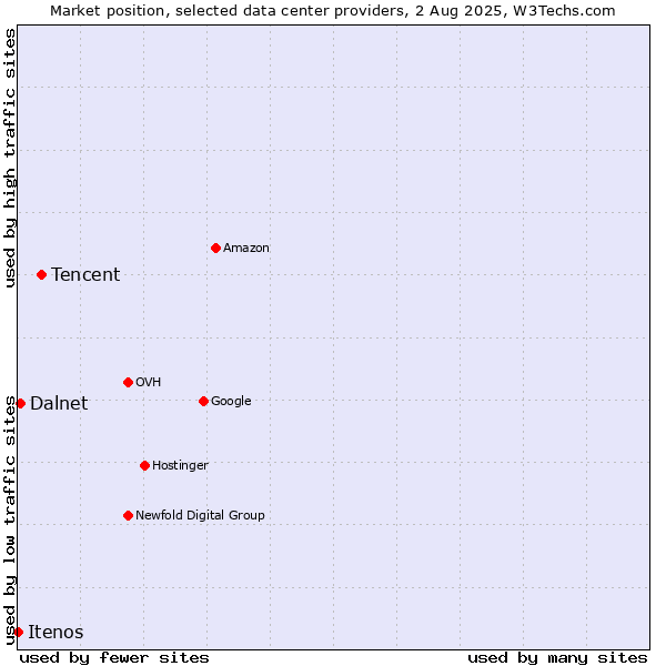 Market position of Tencent vs. Dalnet vs. Itenos