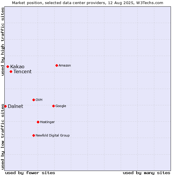Market position of Tencent vs. Kakao vs. Dalnet