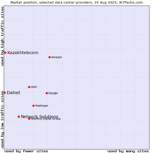Market position of Network Solutions vs. Kazakhtelecom vs. Dalnet