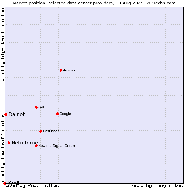 Market position of Netinternet vs. Dalnet vs. Kcell