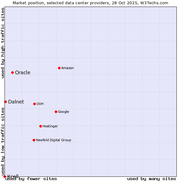 Market position of Oracle vs. Dalnet vs. Kcell