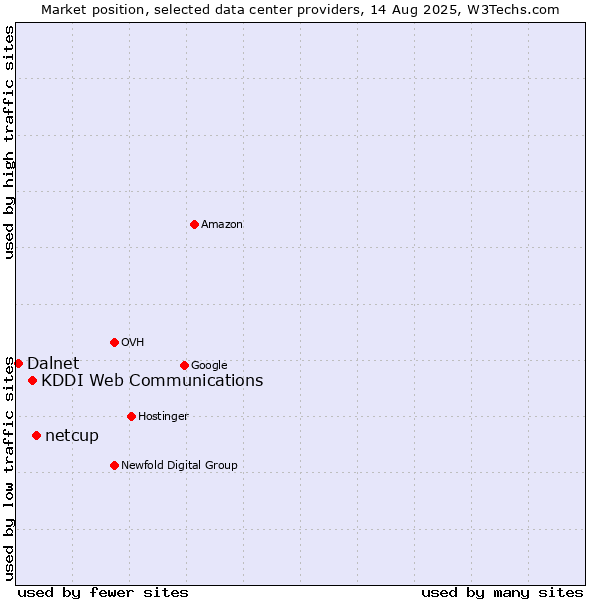 Market position of netcup vs. KDDI Web Communications vs. Dalnet