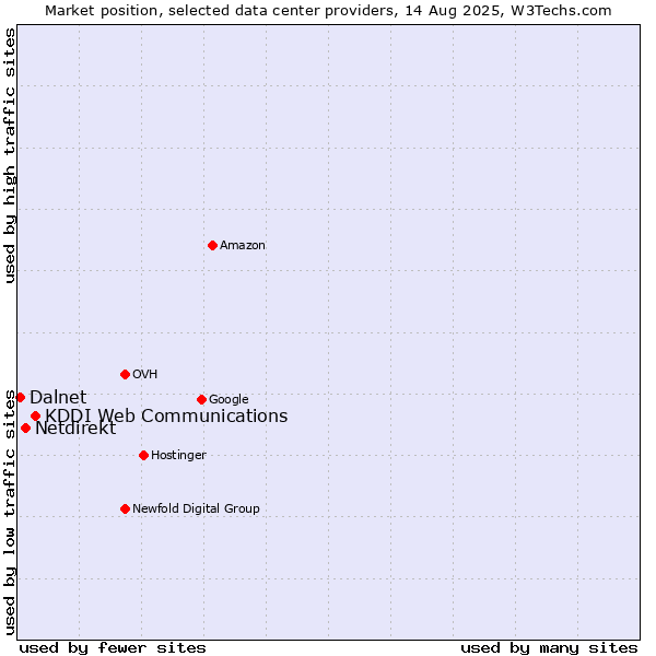 Market position of KDDI Web Communications vs. Netdirekt vs. Dalnet