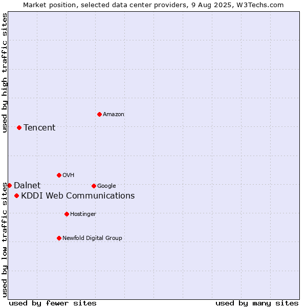 Market position of Tencent vs. KDDI Web Communications vs. Dalnet