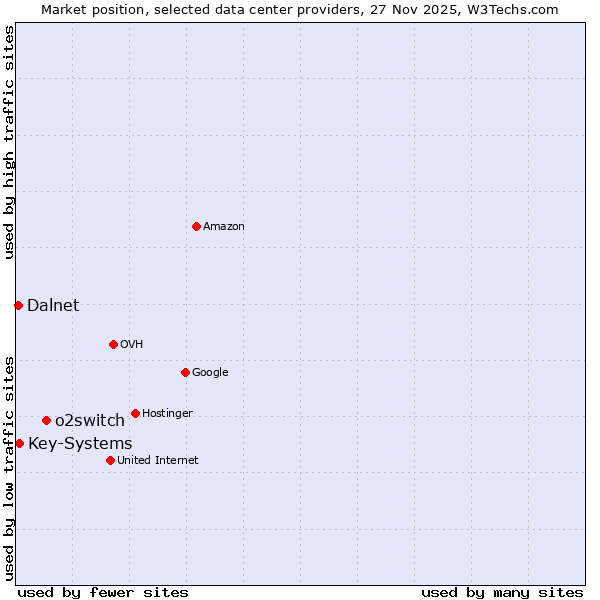 Market position of o2switch vs. Key-Systems vs. Dalnet