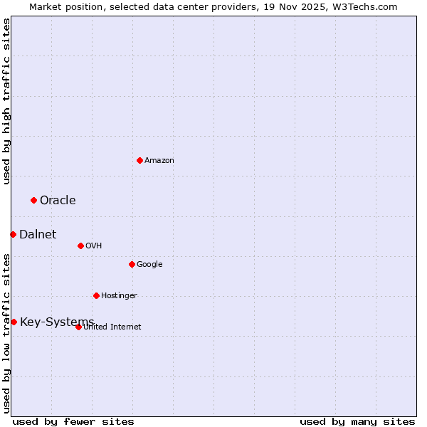 Market position of Oracle vs. Key-Systems vs. Dalnet