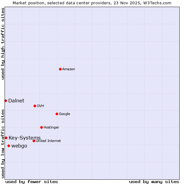 Market position of webgo vs. Key-Systems vs. Dalnet