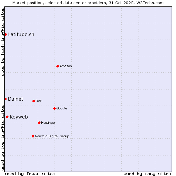 Market position of Keyweb vs. Latitude.sh vs. Dalnet